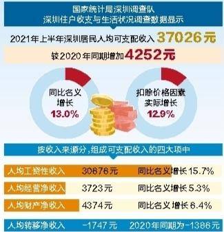 上半年深圳居民人均 可支配收入37026元_深圳商报数字报