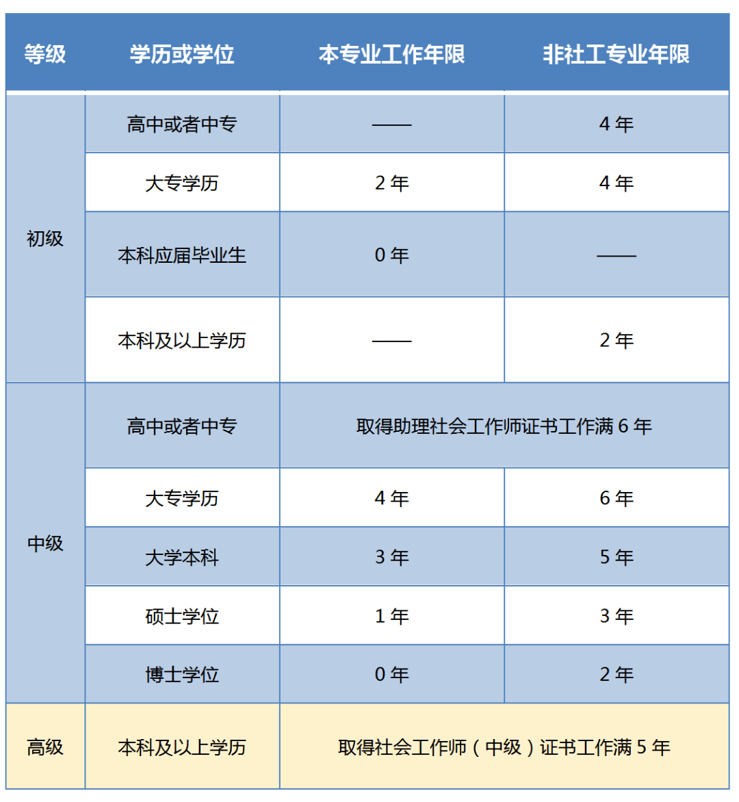 社工考试 