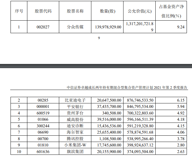 中信證券百億規模「三駕馬車」二季報持股曝光：挖掘冷門機會；加倉熱門賽道；降低港股科技股占比！ 科技 第2張