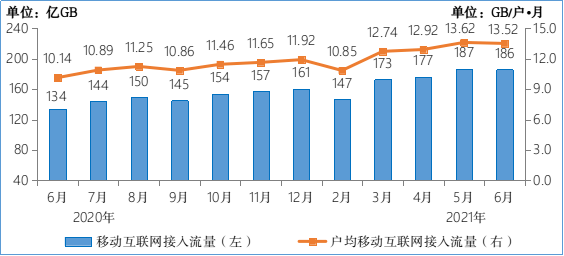 工信部：半年新增 1.66 億，我國 5G 手機終端連接數達 3.65 億 科技 第6張