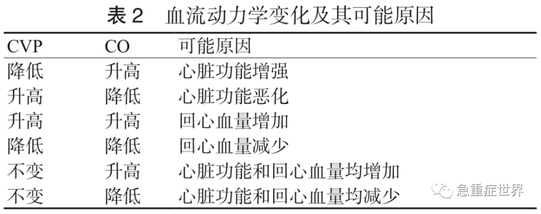 中心靜脈壓急診臨床應用中國專家共識(2020版)_監測