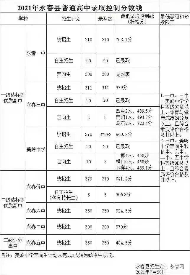 永春多所高中学校公布新生注册时间 考得 不错 的有770 2分 高一