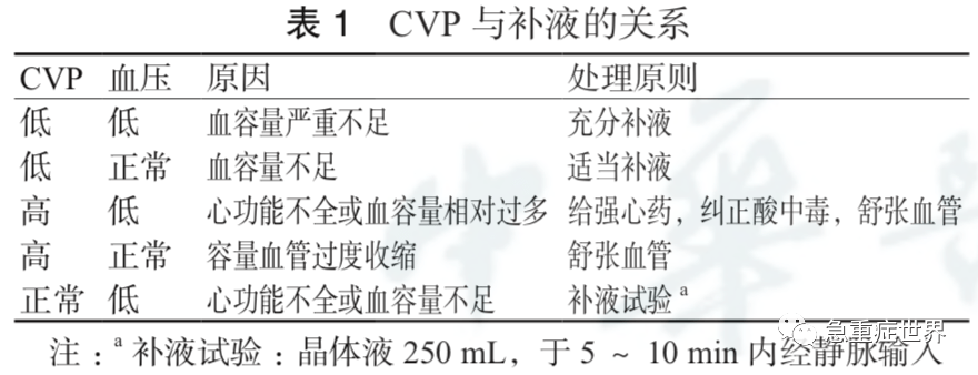 中心静脉压急诊临床应用中国专家共识2020版