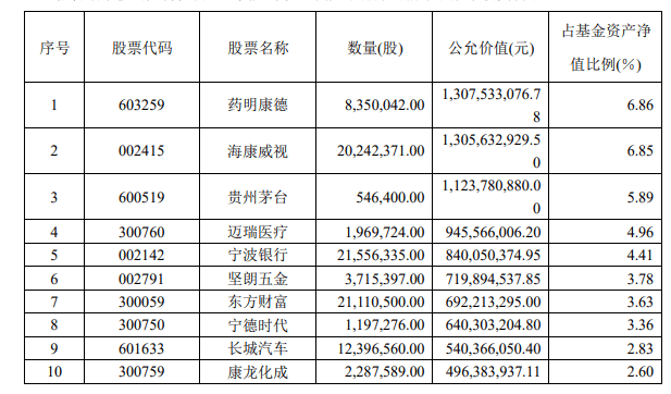 中信證券百億規模「三駕馬車」二季報持股曝光：挖掘冷門機會；加倉熱門賽道；降低港股科技股占比！ 科技 第3張