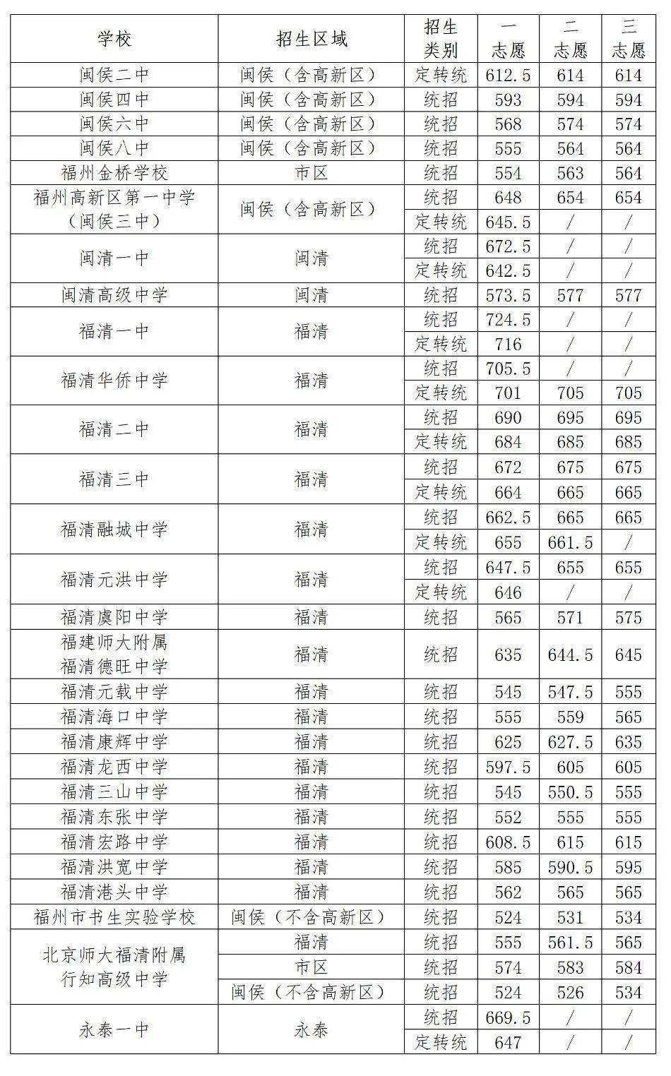 快訊連江8所高中錄取分數線公佈