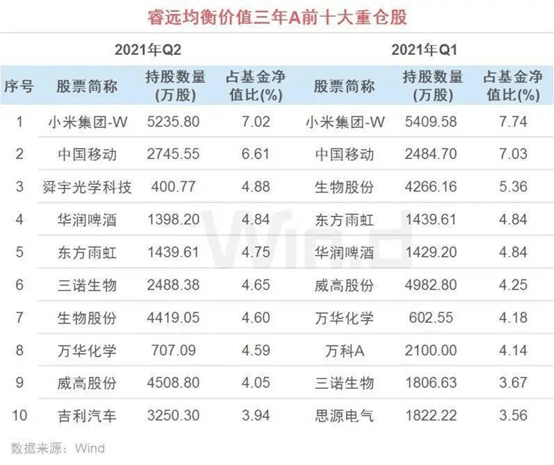 明星基金经理调仓动向大盘点 重仓股