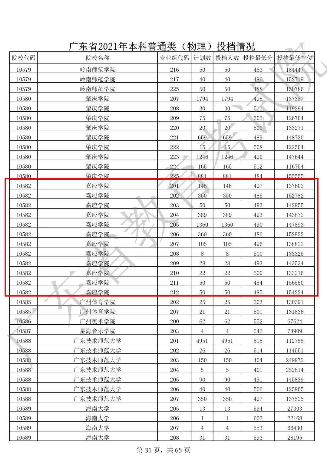 广东高考本科投档线出炉嘉应学院最低投档分和排位是