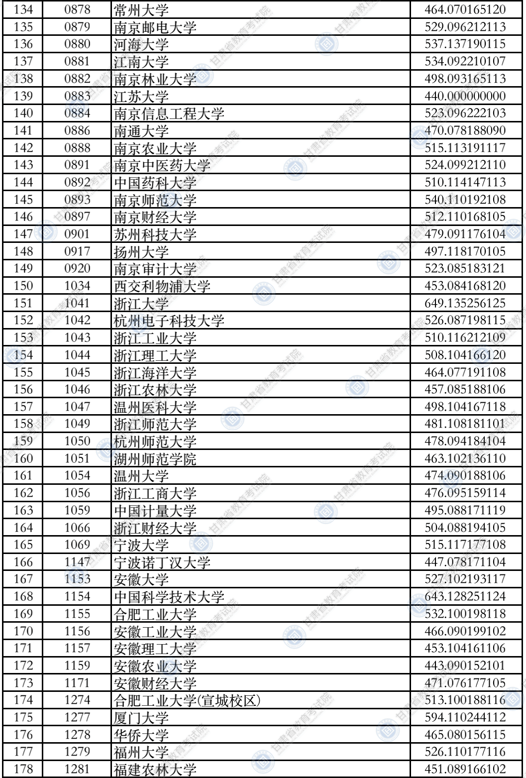 考生|2021年甘肃省普通高校招生录取本科一批普通类（I段）理工类、文史类院校投档最低分公布