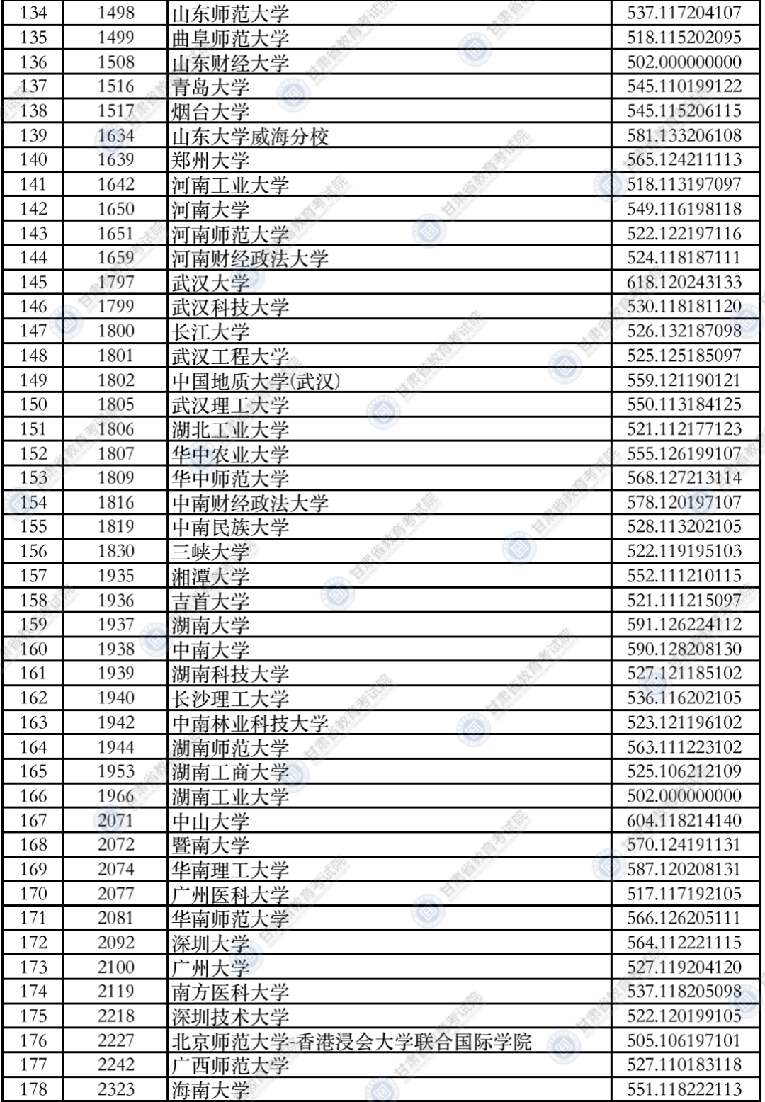 考生|2021年甘肃省普通高校招生录取本科一批普通类（I段）理工类、文史类院校投档最低分公布