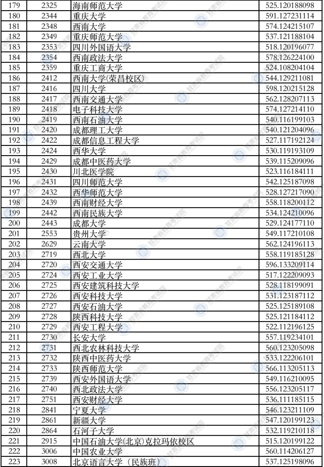 考生|2021年甘肃省普通高校招生录取本科一批普通类（I段）理工类、文史类院校投档最低分公布