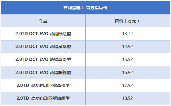 吉利星越l正式上市,新车共推出6款车型供消费者选择,官方指导售价区间