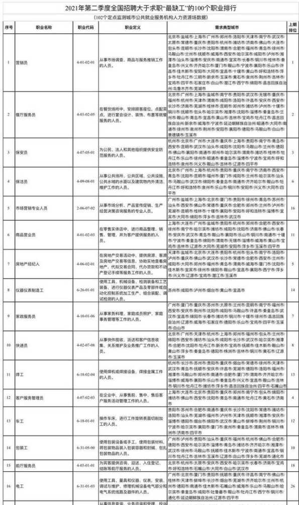 找工作网站排行榜_100个“最缺工”职业排行来了!最好找工作的是→