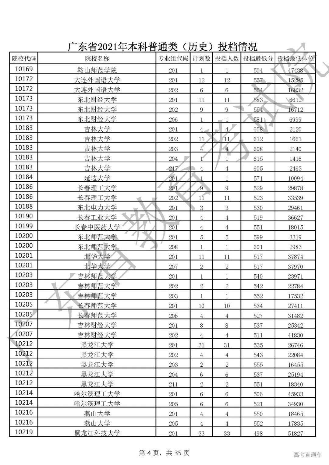 廣東省2021高考本科批次投檔線公佈!