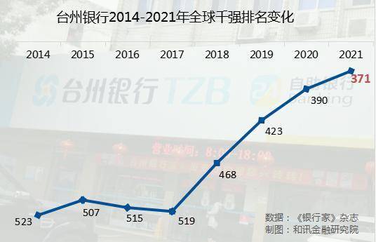 信用贷排行_评级观察|台州银行获“AAA”评级全球千强排名升至371位