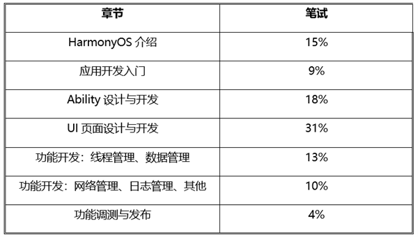 華為HarmonyOS鴻蒙職業認證公布：三大級別 科技 第5張