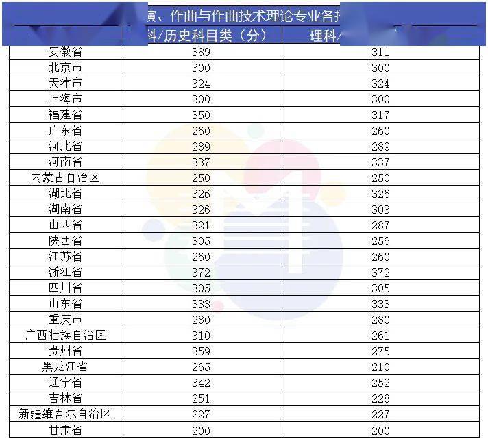 沈陽各大院校錄取分數(shù)線_沈陽院校排名及分數(shù)線_2024年沈陽音樂學院錄取分數(shù)線(2024各省份錄取分數(shù)線及位次排名)