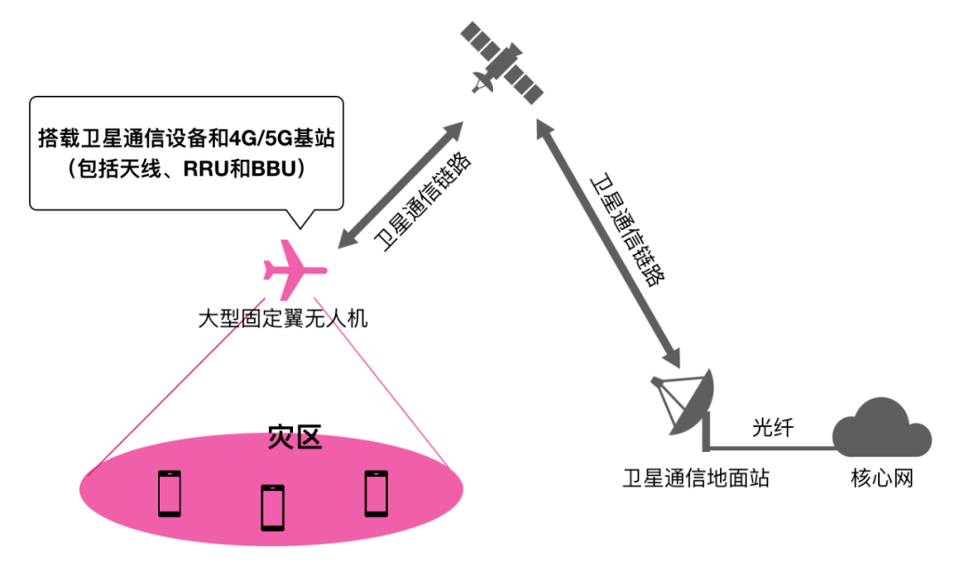 由大型固定翼無人機,4g/5g基站設備(包括bbu,rru和天線),衛星通信系統