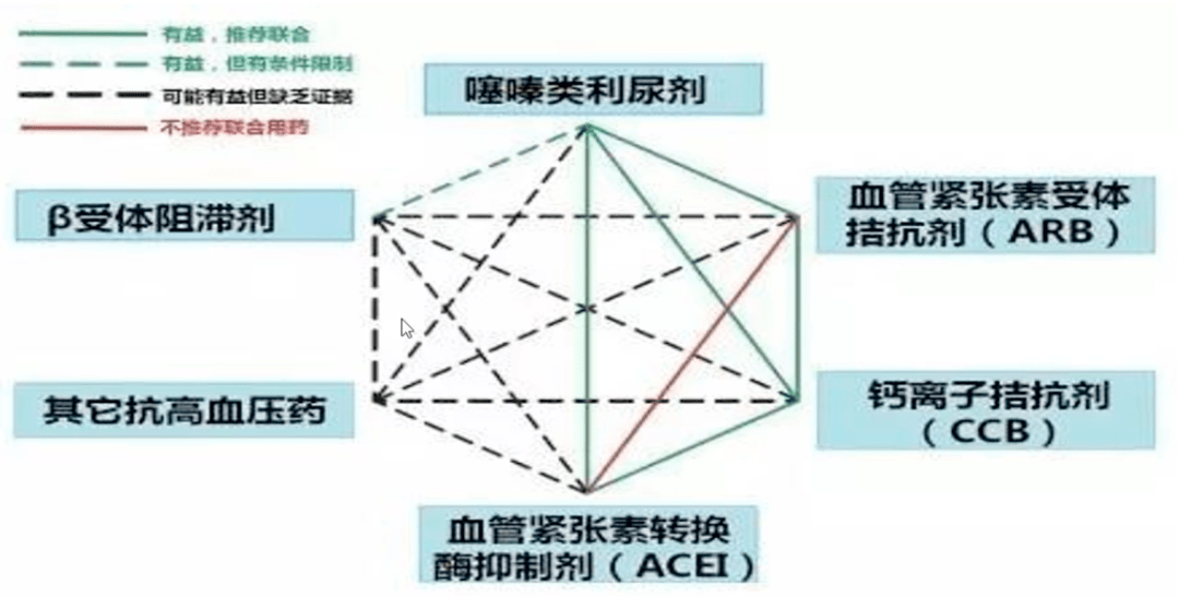 會引起左心室代償性肥厚和(或)擴張,以及由此引起的心律失常