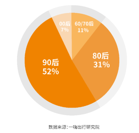 也就是说,90后追求个性,自由和品质,更在乎体验和感受,而80后人更关注