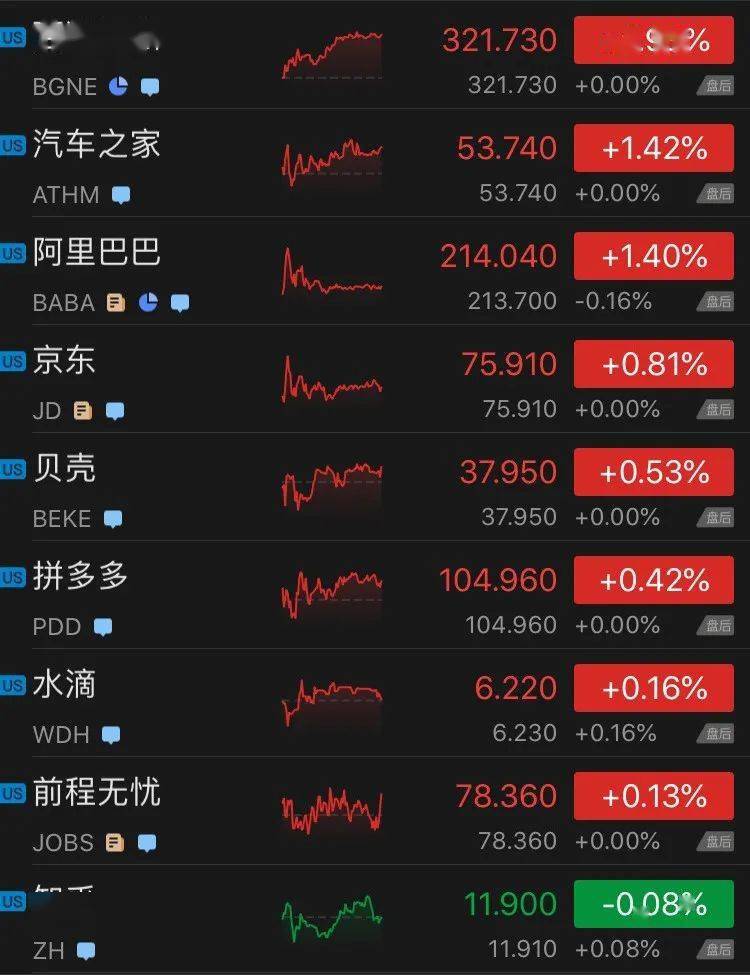 太意外！這家社交媒體巨頭營收大漲74%，股價飆升10% 科技 第3張