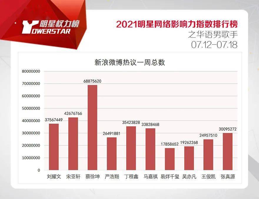 男歌星排行榜_台湾十大80后男歌手排行榜:吴青峰第三,雨神萧敬腾在榜