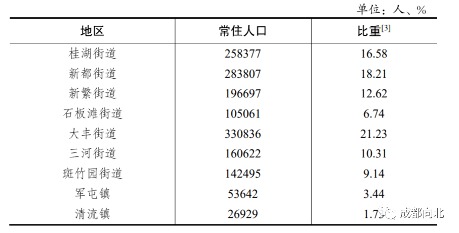 新都人口_新都区 成都常住人口最多的区域(2)