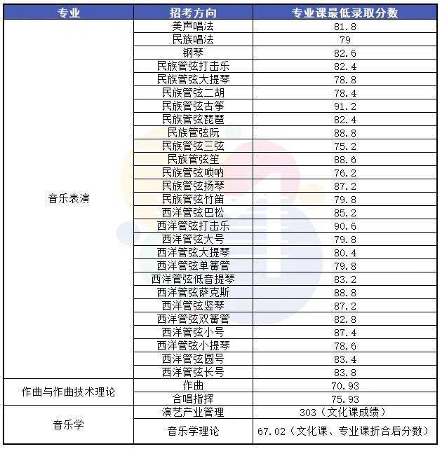 2024年沈陽(yáng)音樂(lè)學(xué)院錄取分?jǐn)?shù)線(2024各省份錄取分?jǐn)?shù)線及位次排名)_沈陽(yáng)各大院校錄取分?jǐn)?shù)線_沈陽(yáng)院校排名及分?jǐn)?shù)線