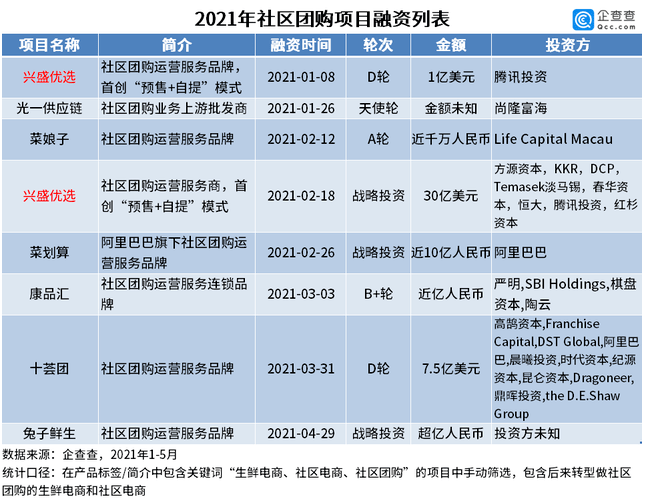 便宜一毛錢就換平臺：「老三團」陷困境，社區團購迎「中場戰事」 科技 第6張