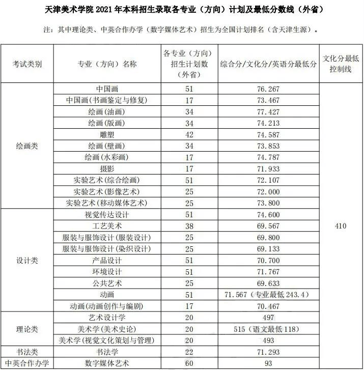 2021年天津美术学院本科分专业录取分数线