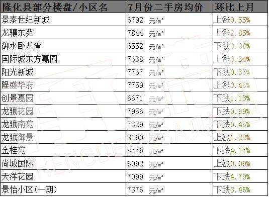 新鲜出炉承德7月房价大曝光这些小区又双叒跌了