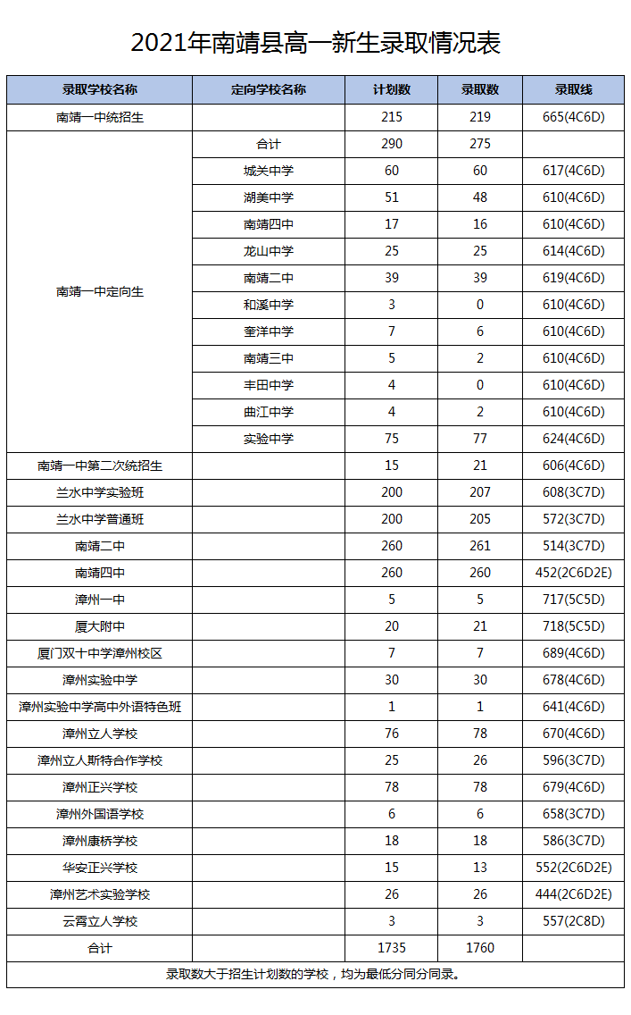 漳州普通高中錄取分數線公佈!漳浦的錄取情況是