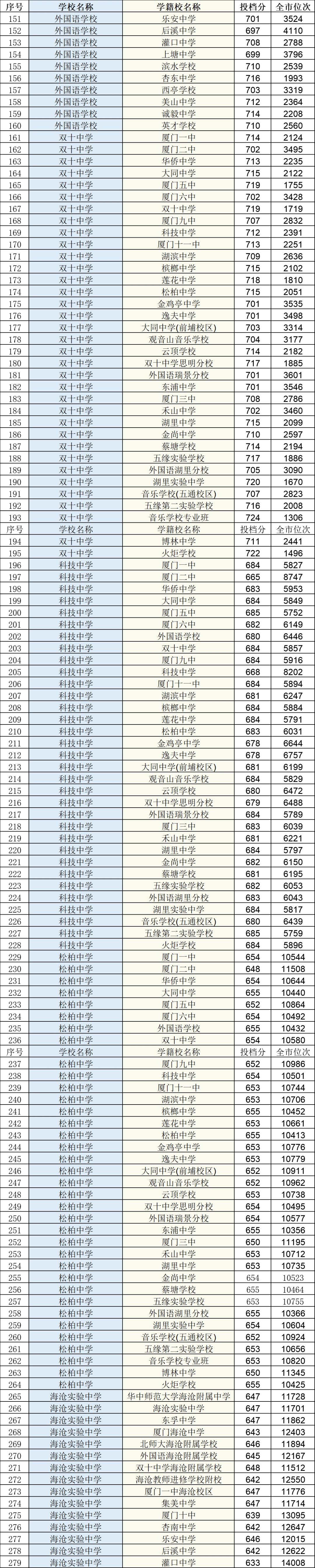 排名|快讯！中招普高切线公布！厦门一中728分，双十726分，外国语722分！还有……