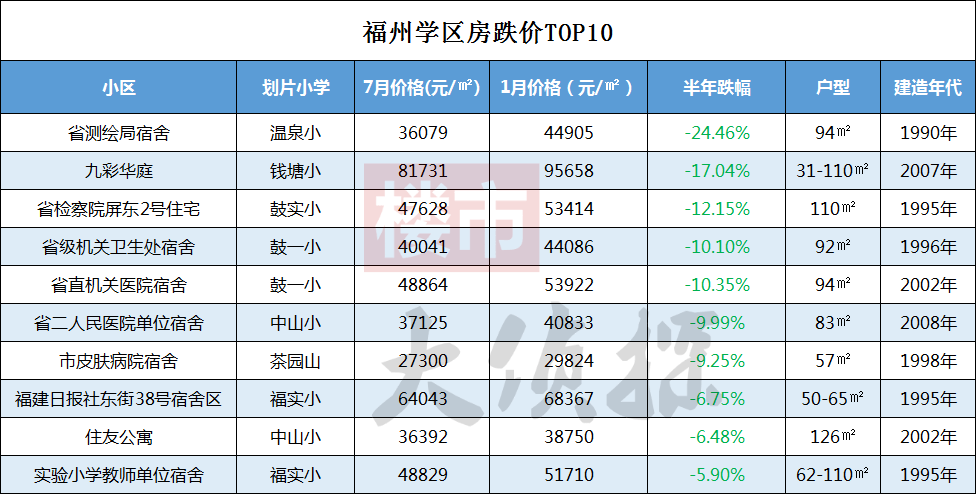 福州最新最全地鐵房大彙總還有這134個學區房最新情況