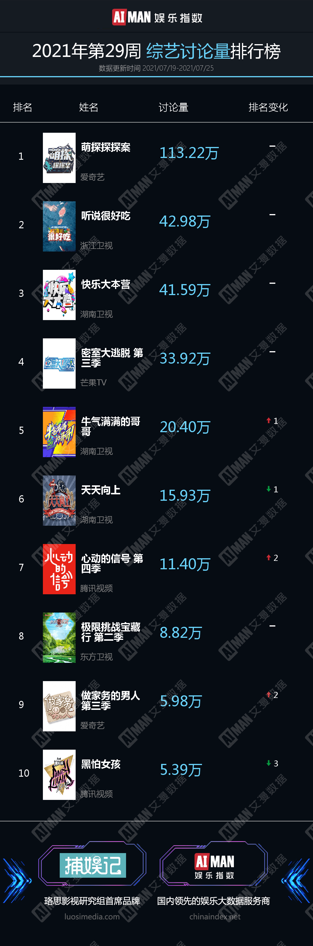 数据|2021年第29周热榜 | 《玉楼春》《你是我的荣耀》同日开播；《长津湖》定档8月12日