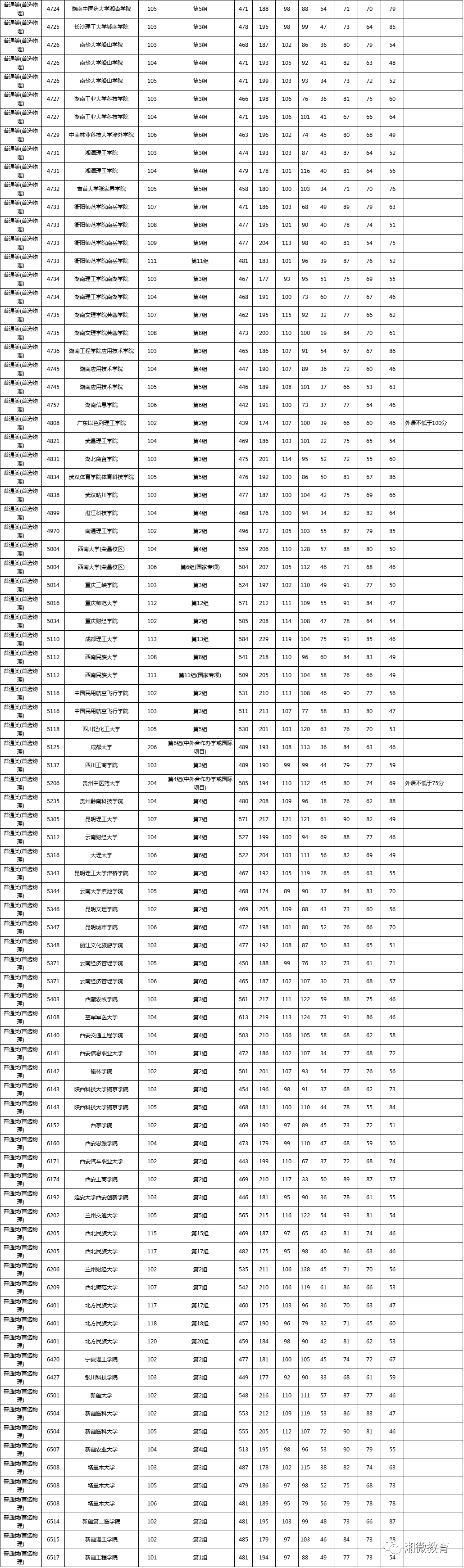 之和|刚刚，湖南高考本科批(普通类)第一次征集志愿投档分数线出炉！