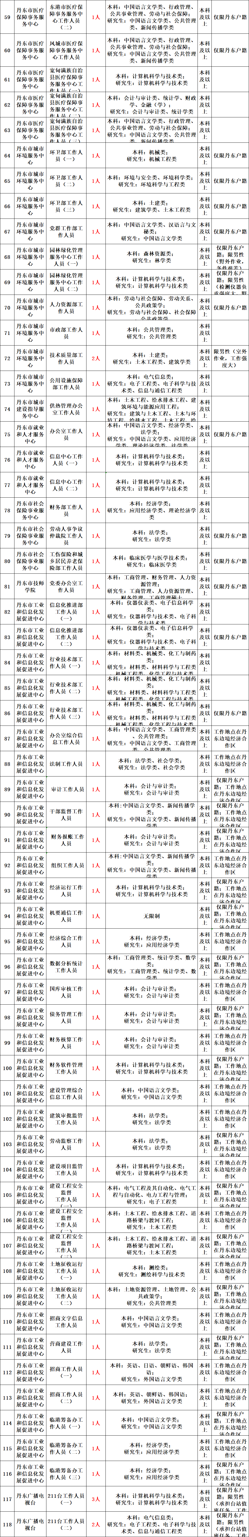 正式编制！2021年事业单位面向社会公开招聘728人公告！大专学历可报！抓紧时间报名！ 丹东市