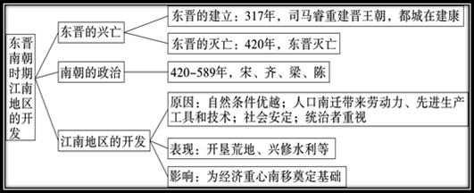 初中歷史上冊思維導圖提高記憶效率