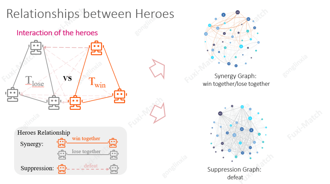 系统|网易伏羲GDC分享：游戏中的智能匹配算法实践