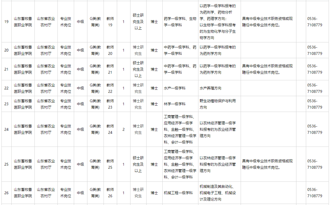 山東畜牧獸醫職業學院2021年公開招聘副高級崗位人員和博士研究生簡章