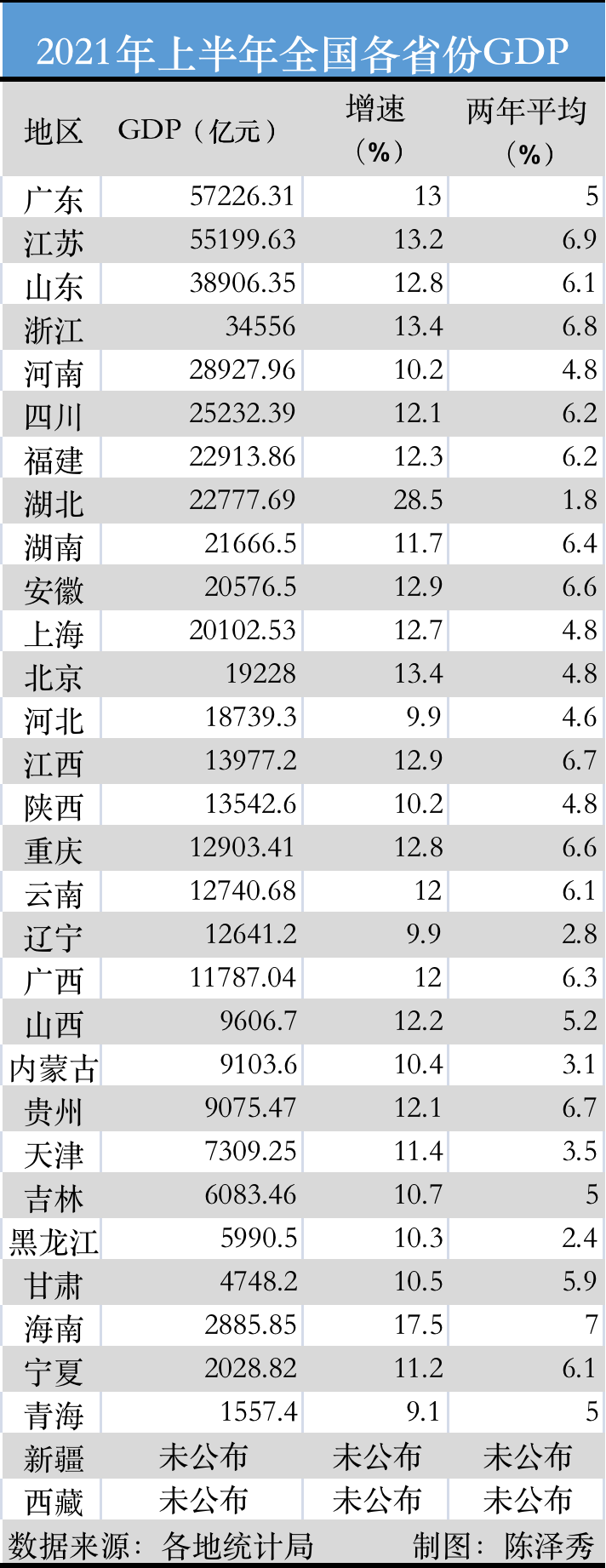 29地半年GDP出爐：蘇大強快步追趕粵老大，湖北反超湖南排第8 科技 第1張