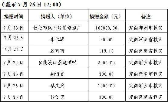 河南汛灾,最新捐款名单来了
