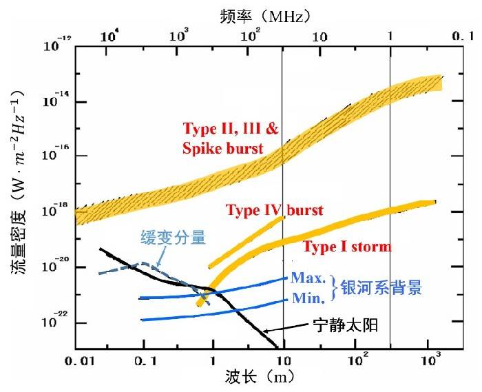 爆发|太阳射电天文学——探测看不见的爆发过程