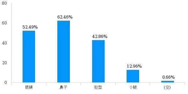 鼻子|学霸无奈被妈带去割双眼皮，专家：暑期学生整形不要过度开发