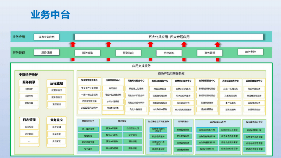 基於數據中臺業務中臺的智慧應急解決方案