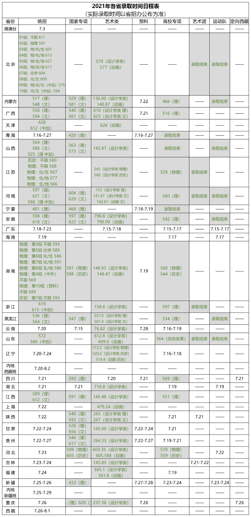 im体育院校丨400+分上重本！清北等名校录取分数线出炉哪个省最低呢？(图22)