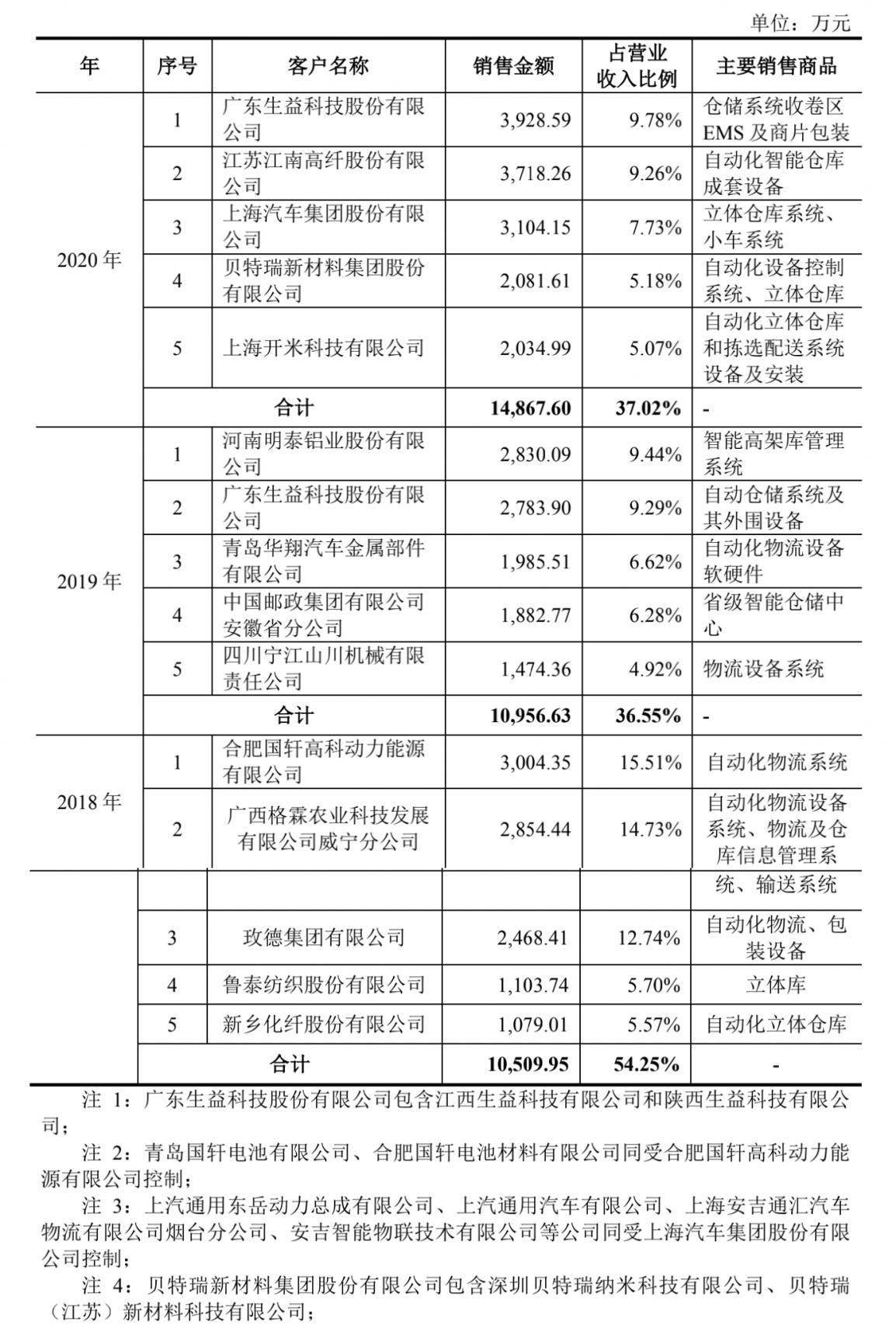 井松智能去年淨利潤增長149% 主要客戶穩定性較差 科技 第5張