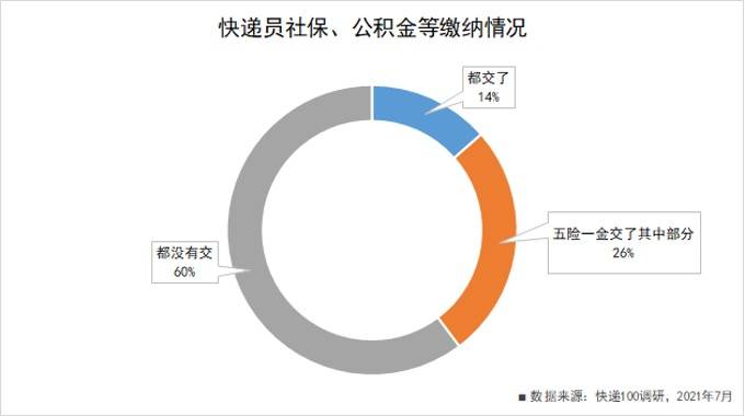 快遞員群體權益保障政策出臺背後：快遞業價格戰迎來拐點 科技 第2張