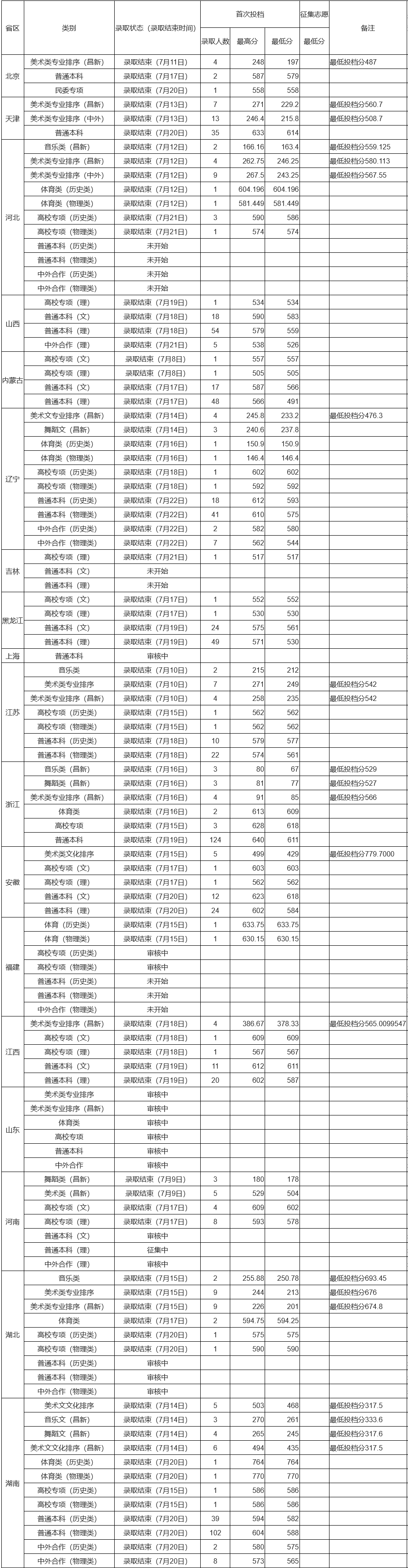 im体育院校丨400+分上重本！清北等名校录取分数线出炉哪个省最低呢？(图16)