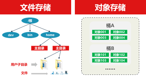 对象存储、块存储和文件存储，它们有何不同？  第1张
