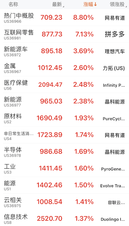 深夜重磅！美股中概股瘋狂拉升，A50大漲超2%，到底發生了什麼？ 科技 第3張